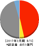 富山銀行 貸借対照表 2017年3月期 富山銀行 貸借対照表 2017年3月期