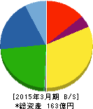ニチダイ 貸借対照表 2015年3月期 ニチダイ 貸借対照表 2015年3月期