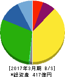 アドヴァン 貸借対照表 2017年3月期 アドヴァン 貸借対照表 2017年3月期
