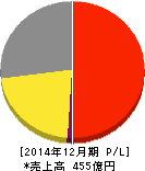 ルック 損益計算書 2014年12月期 ルック 損益計算書 2014年12月期