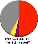 北陸電気工事 損益計算書 2016年3月期 北陸電気工事 損益計算書 2016年3月期