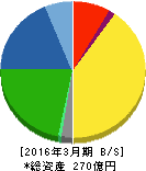 兼房 貸借対照表 2016年3月期 兼房 貸借対照表 2016年3月期