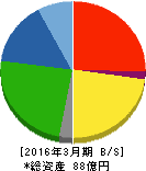 相模ゴム工業 貸借対照表 2016年3月期 相模ゴム工業 貸借対照表 2016年3月期