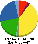 伊勢化学工業 貸借対照表 2014年12月期 伊勢化学工業 貸借対照表 2014年12月期
