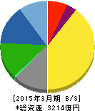 丸一鋼管 貸借対照表 2015年3月期 丸一鋼管 貸借対照表 2015年3月期