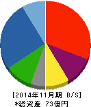 川上塗料 貸借対照表 2014年11月期 川上塗料 貸借対照表 2014年11月期
