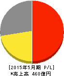 ヴィレッジヴァンガードコーポレーション 損益計算書 2015年5月期 ヴィレッジヴァンガードコーポレーション 損益計算書 2015年5月期