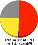 コカ・コーラボトラーズジャパン 損益計算書 2016年12月期 コカ・コーラボトラーズジャパン 損益計算書 2016年12月期
