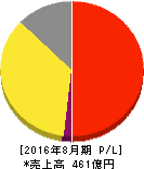 ジンズ 損益計算書 2016年8月期 ジンズ 損益計算書 2016年8月期