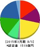東邦亜鉛 貸借対照表 2015年3月期 東邦亜鉛 貸借対照表 2015年3月期