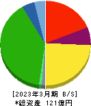 日本パレットプール 貸借対照表 2023年3月期