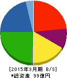 中央ビルト工業 貸借対照表 2015年3月期 中央ビルト工業 貸借対照表 2015年3月期