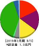 小田急電鉄 貸借対照表 2019年3月期