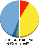 ストライク 貸借対照表 2016年8月期 ストライク 貸借対照表 2016年8月期