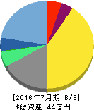 プラネット 貸借対照表 2016年7月期 プラネット 貸借対照表 2016年7月期
