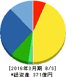 ジャストシステム 貸借対照表 2016年3月期 ジャストシステム 貸借対照表 2016年3月期
