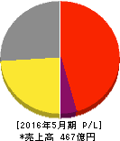ヴィレッジヴァンガードコーポレーション 損益計算書 2016年5月期 ヴィレッジヴァンガードコーポレーション 損益計算書 2016年5月期