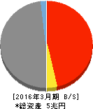 滋賀銀行 貸借対照表 2016年3月期 滋賀銀行 貸借対照表 2016年3月期