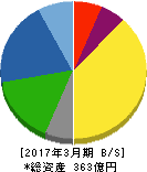 JCRファーマ 貸借対照表 2017年3月期 JCRファーマ 貸借対照表 2017年3月期