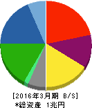 三井造船 貸借対照表 2016年3月期 三井造船 貸借対照表 2016年3月期