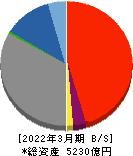 島根銀行 貸借対照表 2022年3月期