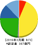 ナガワ 貸借対照表 2016年3月期 ナガワ 貸借対照表 2016年3月期
