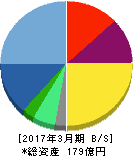 エヌ・デーソフトウェア 貸借対照表 2017年3月期 エヌ・デーソフトウェア 貸借対照表 2017年3月期