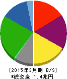日本製紙 貸借対照表 2015年3月期 日本製紙 貸借対照表 2015年3月期