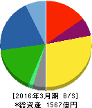 東洋鋼鈑 貸借対照表 2016年3月期 東洋鋼鈑 貸借対照表 2016年3月期