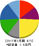 TDK 貸借対照表 2017年3月期 TDK 貸借対照表 2017年3月期