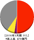 共和レザー 損益計算書 2016年3月期 共和レザー 損益計算書 2016年3月期