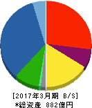 平田機工 貸借対照表 2017年3月期 平田機工 貸借対照表 2017年3月期