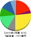 ゼリア新薬工業 貸借対照表 2016年3月期 ゼリア新薬工業 貸借対照表 2016年3月期