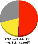 エステー 損益計算書 2015年3月期 エステー 損益計算書 2015年3月期