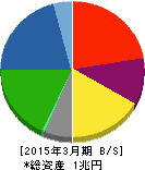 三井造船 貸借対照表 2015年3月期 三井造船 貸借対照表 2015年3月期