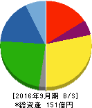 サコス 貸借対照表 2016年9月期 サコス 貸借対照表 2016年9月期