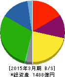 アーレスティ 貸借対照表 2015年3月期 アーレスティ 貸借対照表 2015年3月期