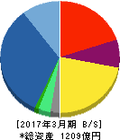 メタウォーター 貸借対照表 2017年3月期 メタウォーター 貸借対照表 2017年3月期