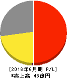 マーケットエンタープライズ 損益計算書 2016年6月期 マーケットエンタープライズ 損益計算書 2016年6月期