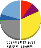 日本M&Aセンター 貸借対照表 2017年3月期 日本M&Aセンター 貸借対照表 2017年3月期