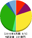 日本ビューホテル 貸借対照表 2016年4月期 日本ビューホテル 貸借対照表 2016年4月期