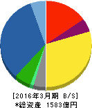 東芝機械 貸借対照表 2016年3月期 東芝機械 貸借対照表 2016年3月期