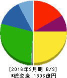 西尾レントオール 貸借対照表 2016年9月期 西尾レントオール 貸借対照表 2016年9月期