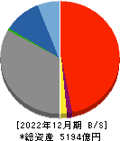 島根銀行 貸借対照表 2022年12月期