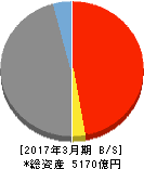 福岡中央銀行 貸借対照表 2017年3月期 福岡中央銀行 貸借対照表 2017年3月期