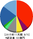 アクトコール 貸借対照表 2015年11月期 アクトコール 貸借対照表 2015年11月期