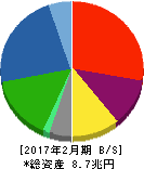 イオン 貸借対照表 2017年2月期 イオン 貸借対照表 2017年2月期