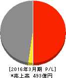 シンデン・ハイテックス 損益計算書 2016年3月期 シンデン・ハイテックス 損益計算書 2016年3月期