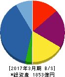プレサンスコーポレーション 貸借対照表 2017年3月期 プレサンスコーポレーション 貸借対照表 2017年3月期
