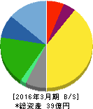 トランスジェニック 貸借対照表 2016年3月期 トランスジェニック 貸借対照表 2016年3月期